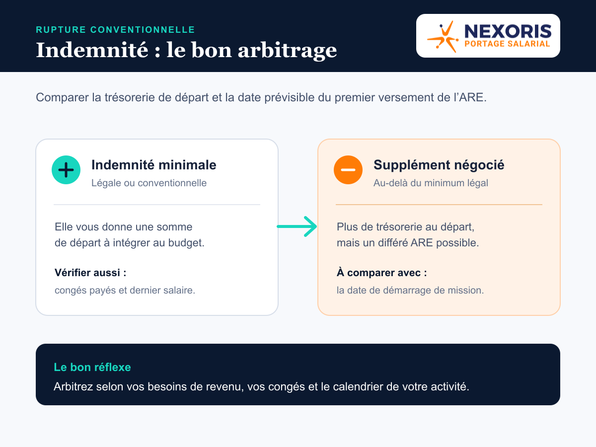 Indemnité de rupture et ARE : arbitrer entre trésorerie de départ et délai d’indemnisation