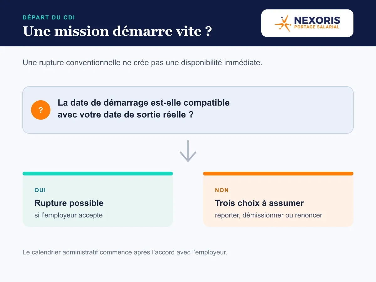 Une mission proche peut obliger à choisir entre décaler le démarrage, démissionner ou renoncer à la mission