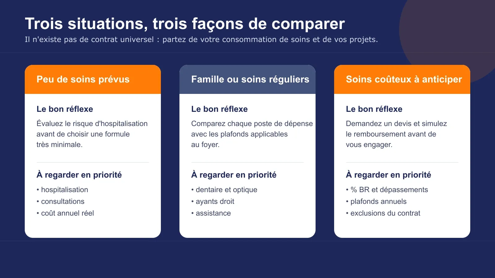 Infographie de trois situations pour comparer une mutuelle freelance