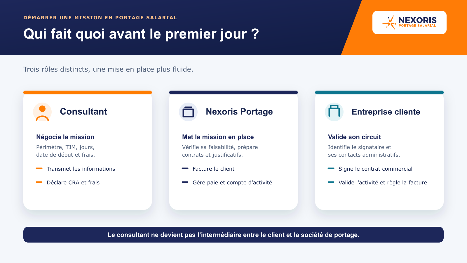 Rôles respectifs du consultant, de Nexoris Portage et de l’entreprise cliente avant le démarrage d’une mission.