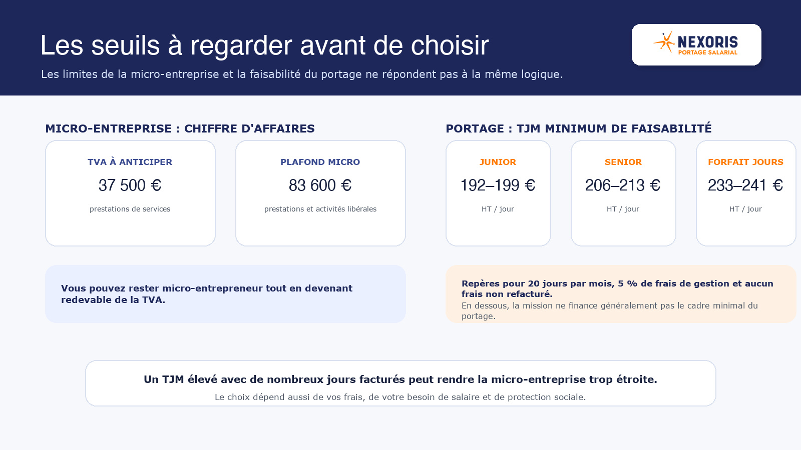Seuils 2026 de la micro-entreprise et repères de TJM minimum en portage salarial pour un profil junior, senior ou au forfait jours.
