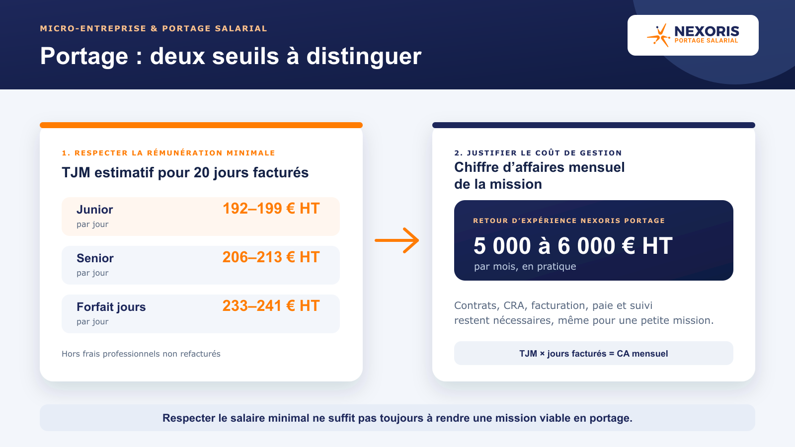 TJM estimatifs minimaux et repère de chiffre d’affaires mensuel pour une mission en portage salarial.