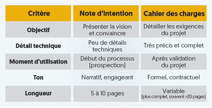 Tableau comparatif entre la note d'intention et le cahier des charges : différences clés en termes d’objectifs, de détails, de moment d’utilisation, de ton et de longueur.
