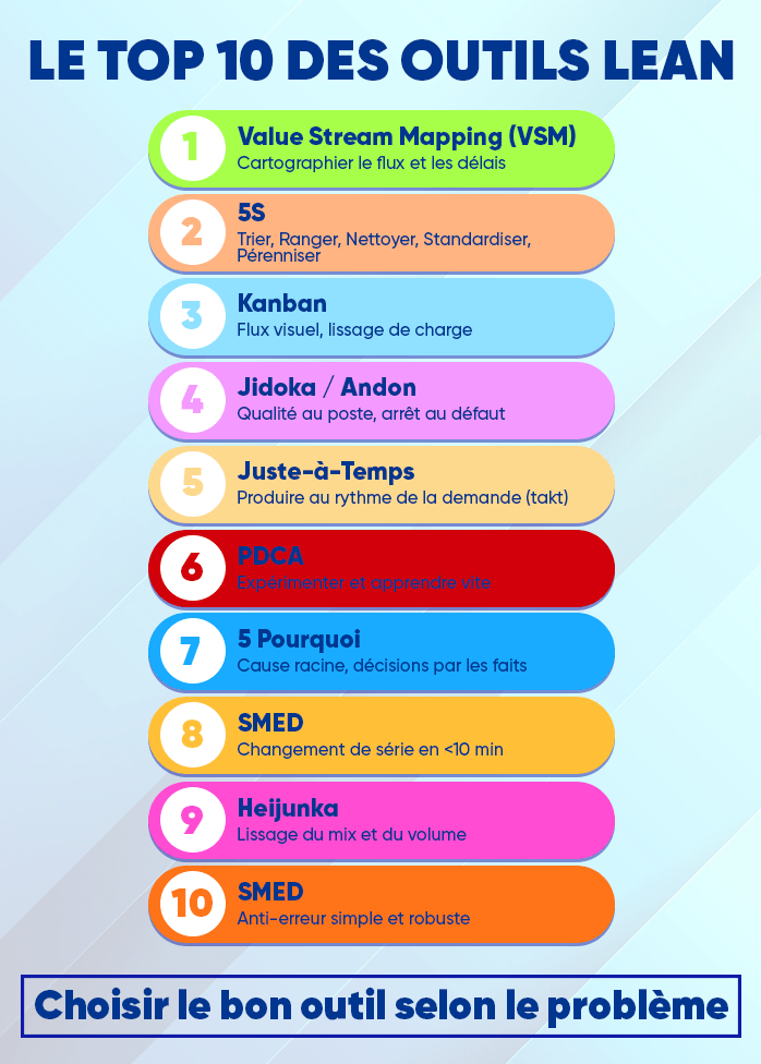 Infographie sur les principaux outils du lean management : VSM, méthode 5S, Kanban, Jidoka, Juste-à-Temps, PDCA, 5 Pourquoi, SMED, Heijunka et Poka-Yoké