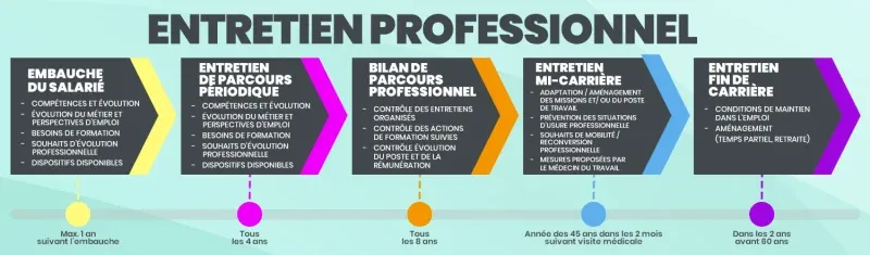 Schéma du cycle des entretiens de parcours professionnel : de l'embauche au bilan à l’entretien de fin de carrière en passant par les bilans de parcours.