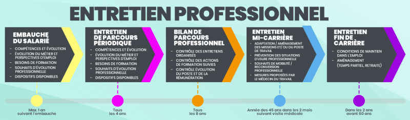 Schéma du cycle des entretiens de parcours professionnel : de l'embauche au bilan à l’entretien de fin de carrière en passant par les bilans de parcours.