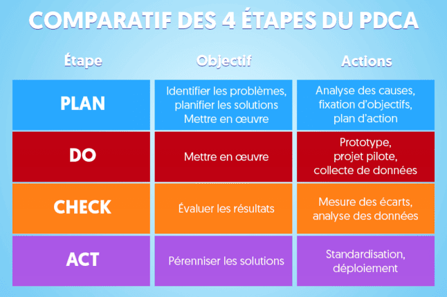 pdca roue de deming 4 étapes