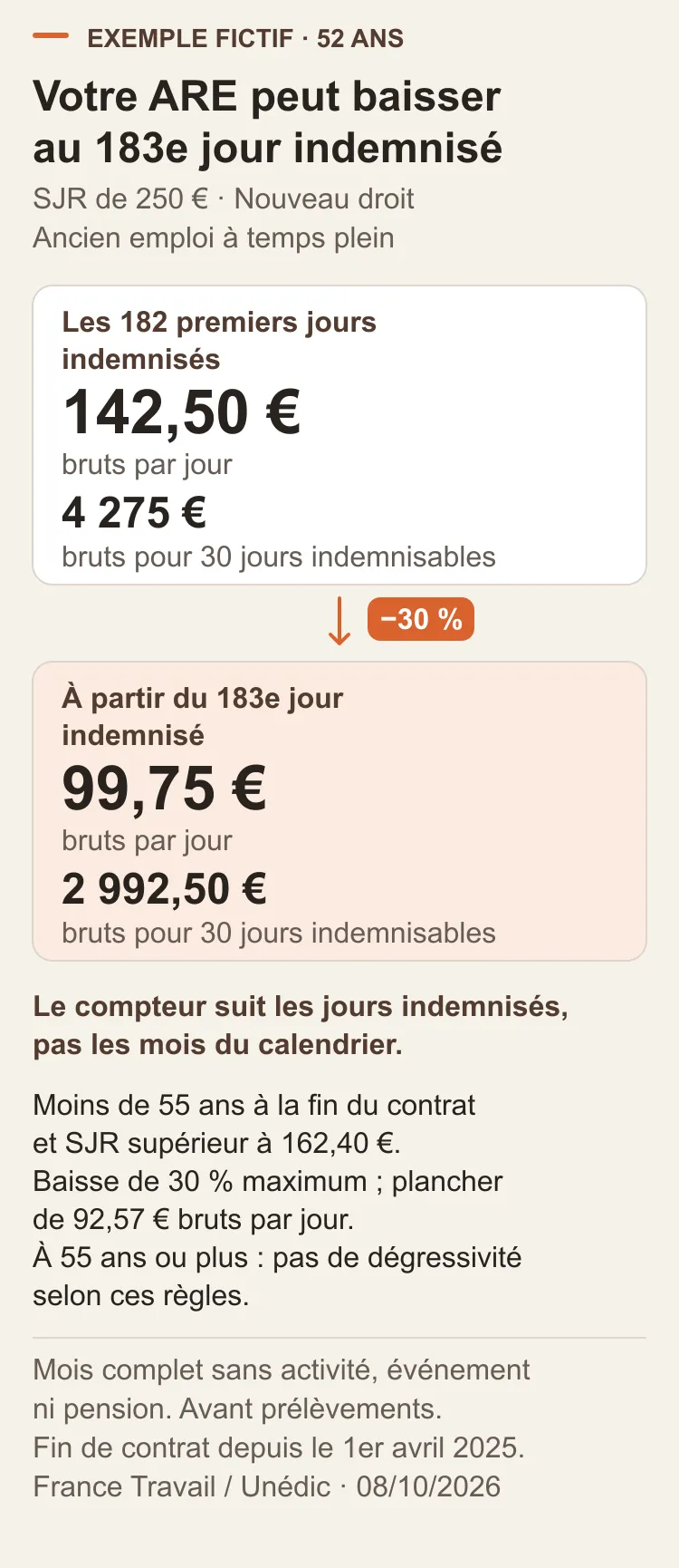 Exemple fictif à 52 ans avec un SJR de 250 € : 4 275 € bruts pour 30 jours avant dégressivité, puis 2 992,50 € bruts pour 30 jours à partir du 183e jour indemnisé.