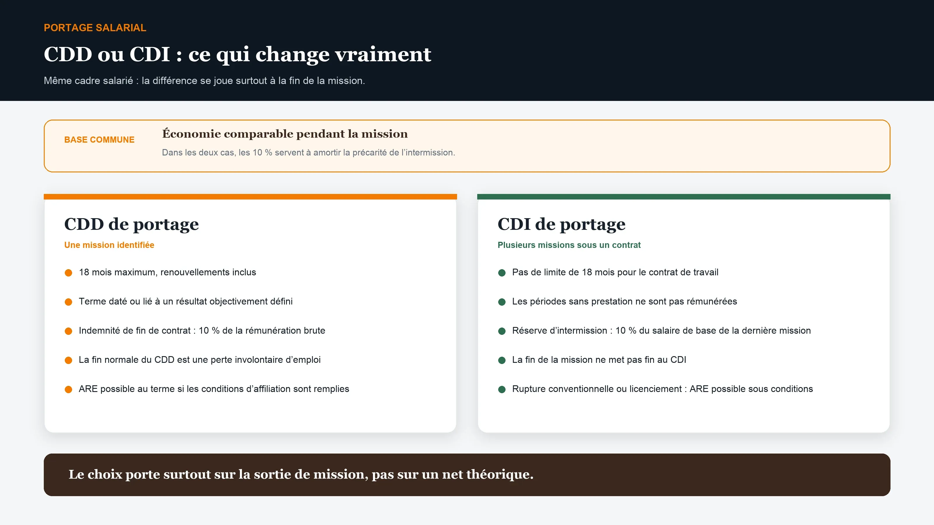 Comparaison du CDD et du CDI de portage pour un manager de transition : durée, indemnité, réserve et accès à l’ARE.