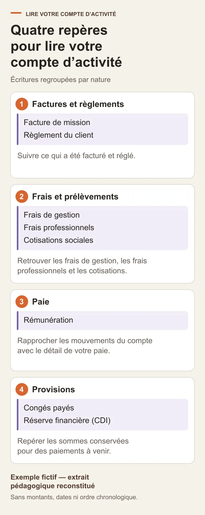 Extrait fictif de compte d’activité avec quatre repères : factures et règlements, frais et prélèvements, paie et provisions.