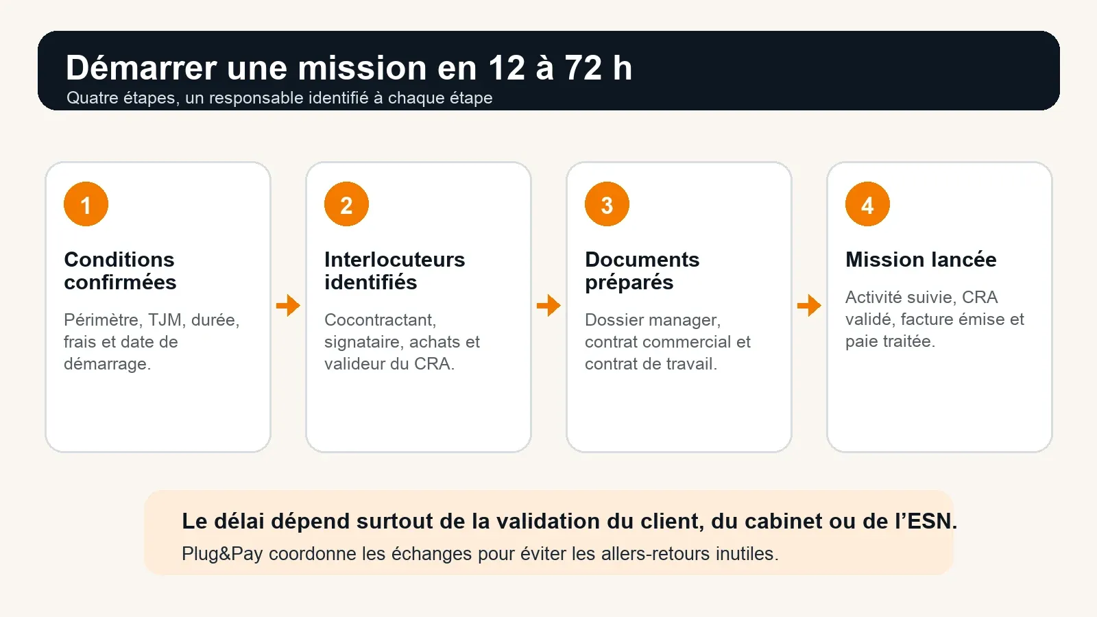 Quatre étapes pour démarrer une mission de management de transition en portage salarial en 12 à 72 heures.