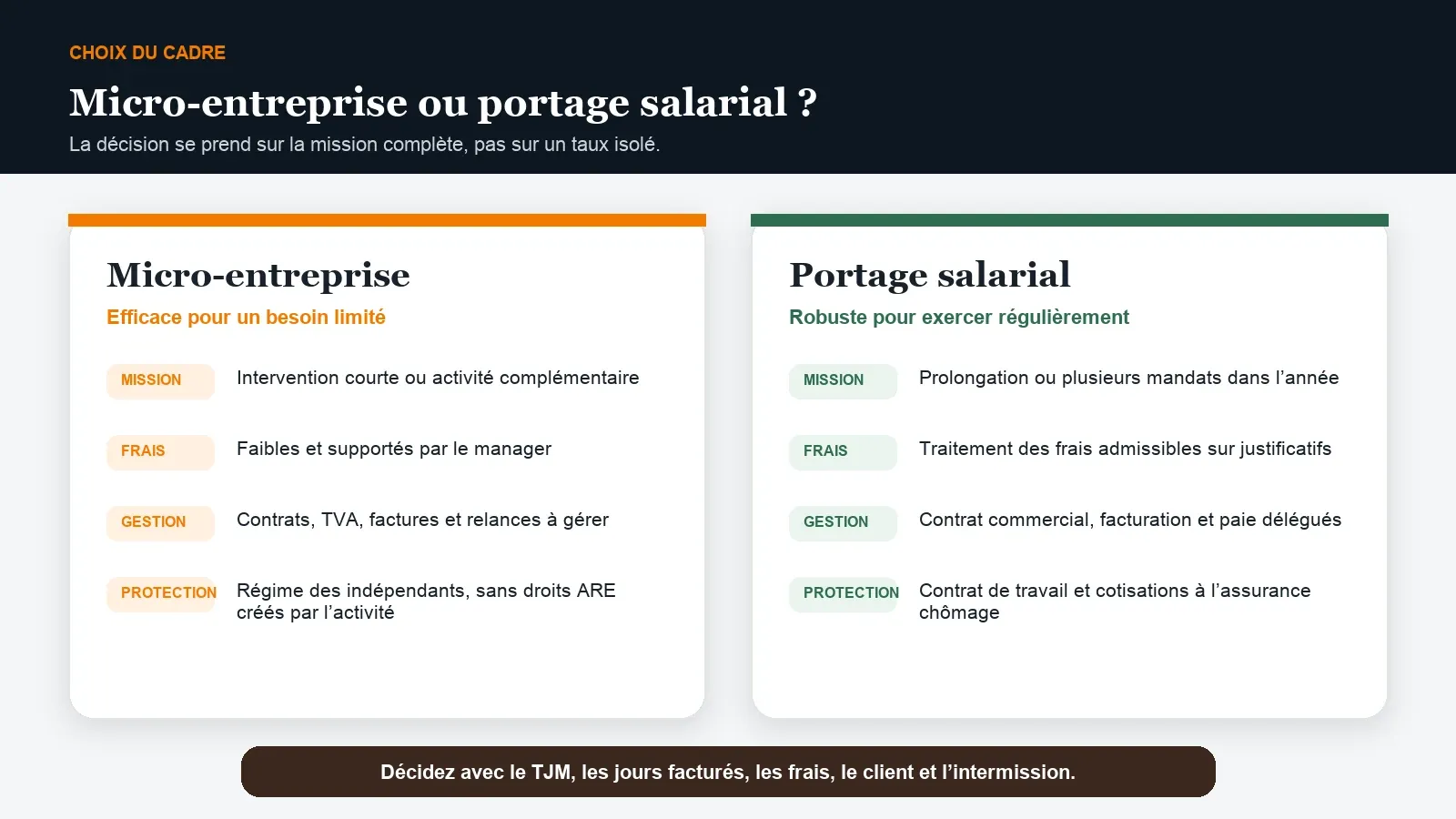 Comparaison de la micro-entreprise et du portage salarial pour un manager de transition selon la mission, les frais, la gestion et la protection.