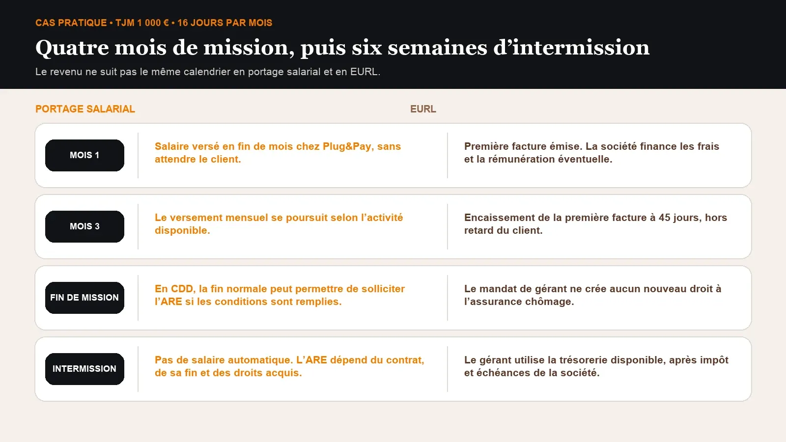 Comparaison du calendrier de revenu en portage salarial et en EURL pendant une mission puis une intermission.