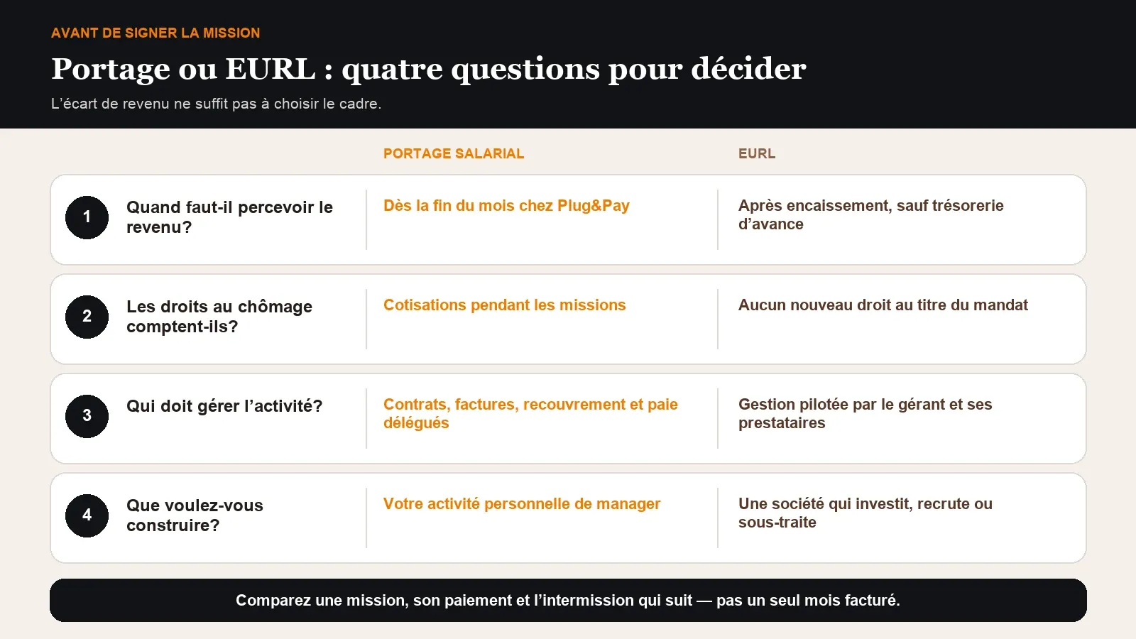 Quatre questions pour choisir entre portage salarial et EURL comme manager de transition.