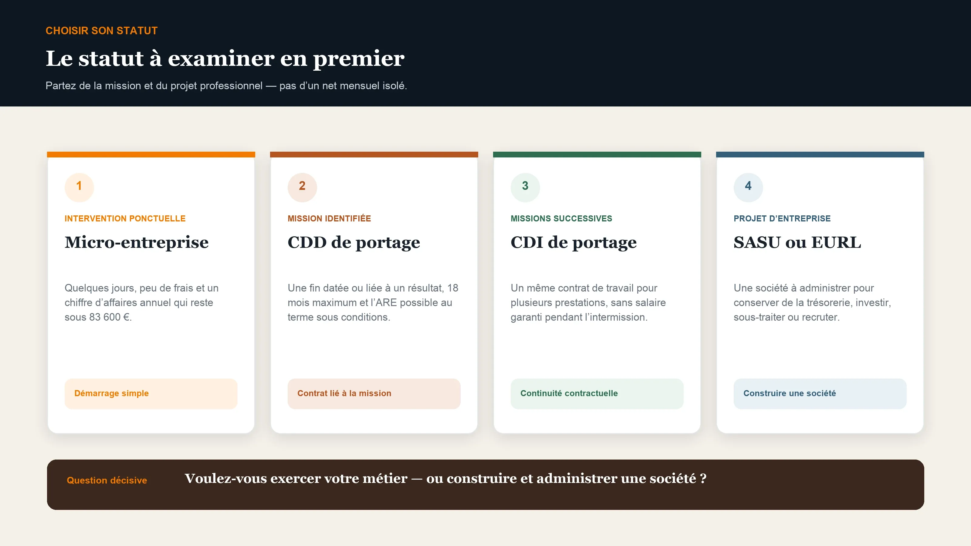 Micro-entreprise, CDD ou CDI de portage, SASU ou EURL : le statut à examiner selon la situation du manager de transition.