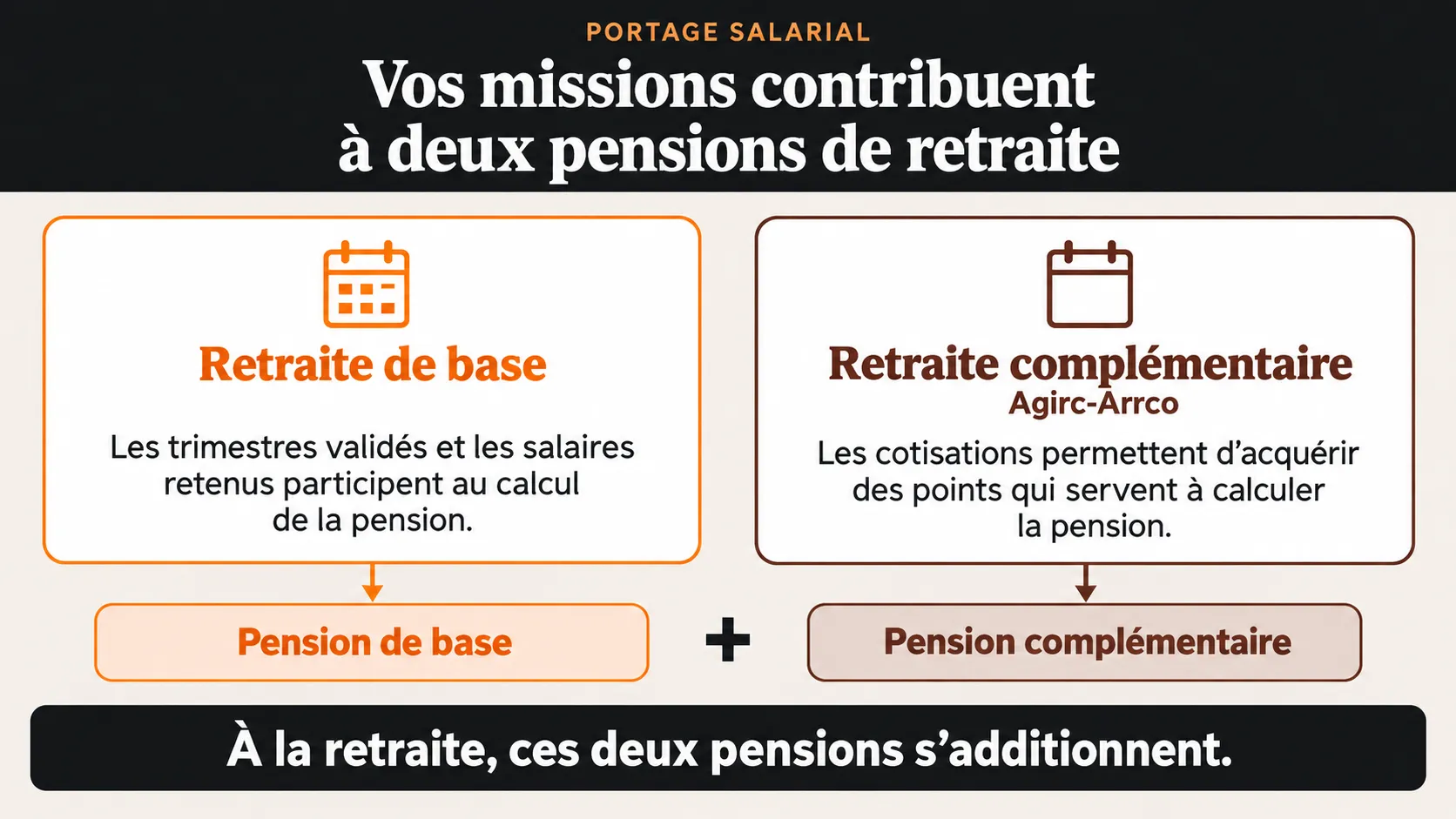 Deux composantes de la retraite en portage salarial : la retraite de base, liée aux trimestres et aux salaires retenus, et la retraite complémentaire Agirc-Arrco, liée aux points acquis. Les deux pensions s’additionnent.