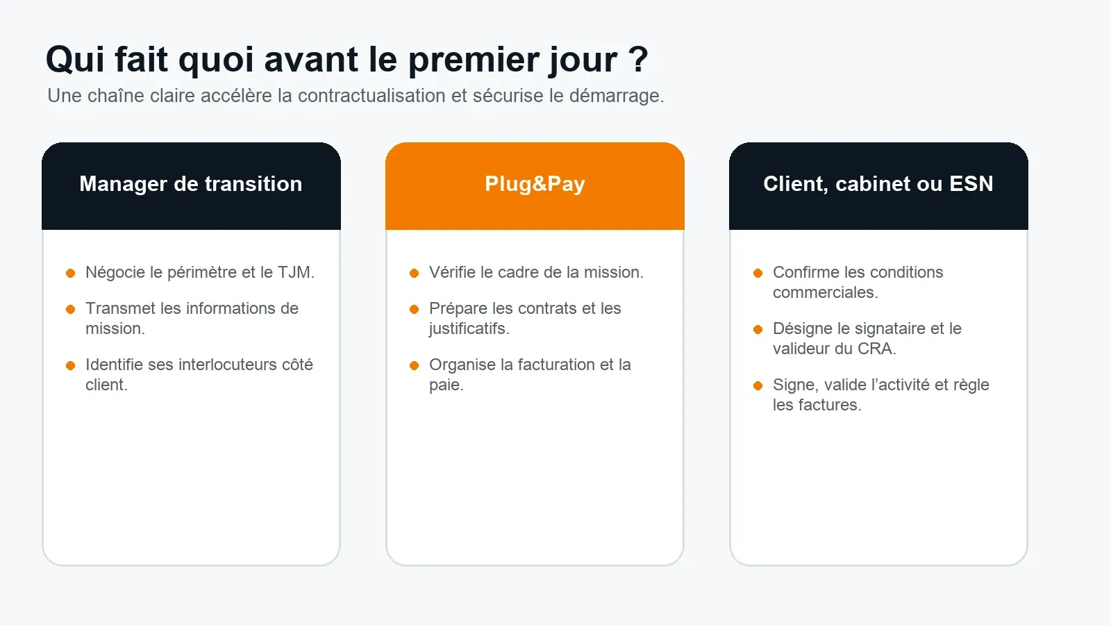 Rôles du manager de transition, de Plug&Pay et du client, cabinet ou ESN avant le premier jour de mission.