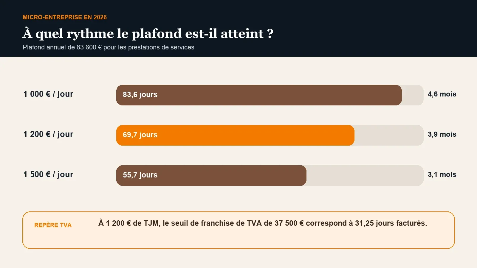 Nombre de jours facturés nécessaires pour atteindre le plafond 2026 de la micro-entreprise selon un TJM de 1 000, 1 200 ou 1 500 euros.