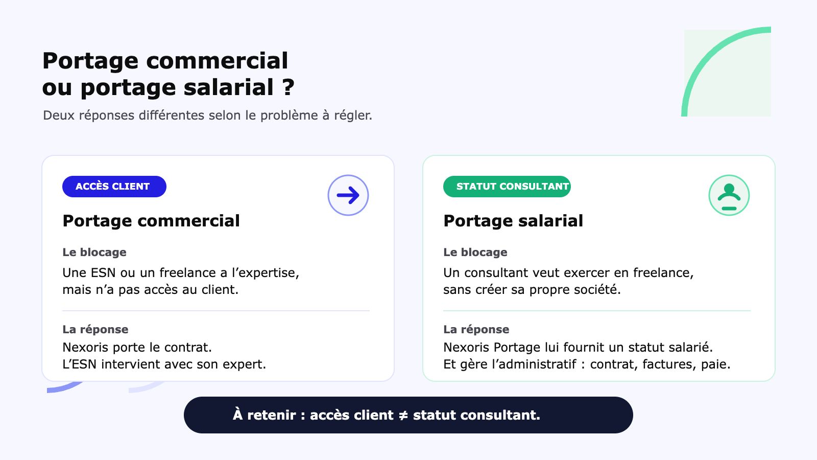 Infographie comparant le portage commercial, qui règle un problème d’accès client pour une ESN ou un freelance, et le portage salarial, qui fournit un statut salarié et gère l’administratif du consultant.