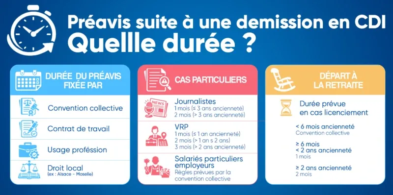 Durée du préavis de démission en CDI selon la convention collective, le contrat, les usages et certains cas particuliers.