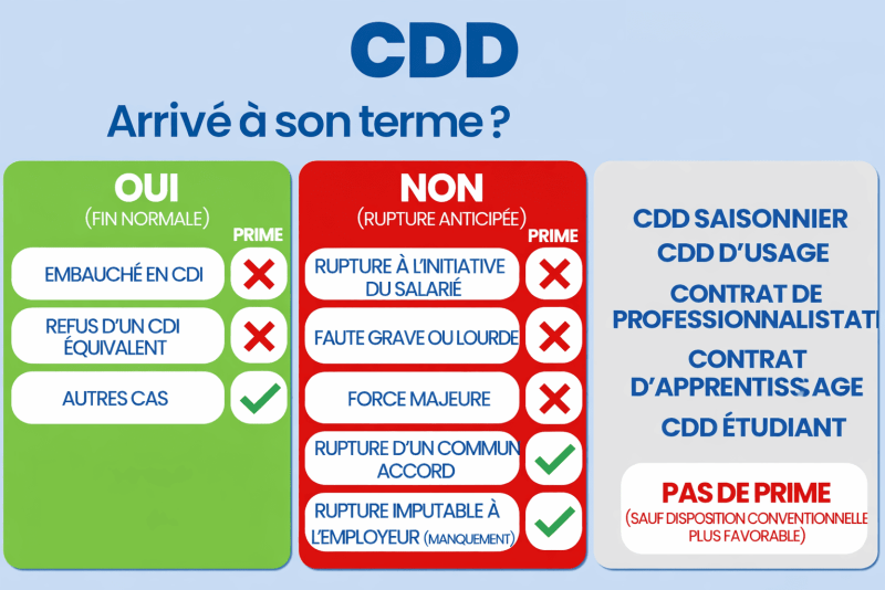 Infographie expliquant si un salarié en CDD a droit à la prime de précarité.