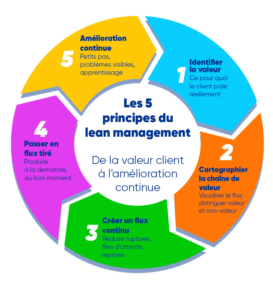 Infographie des 5 principes du lean management : valeur, VSM, flux continu, flux tiré, kaizen