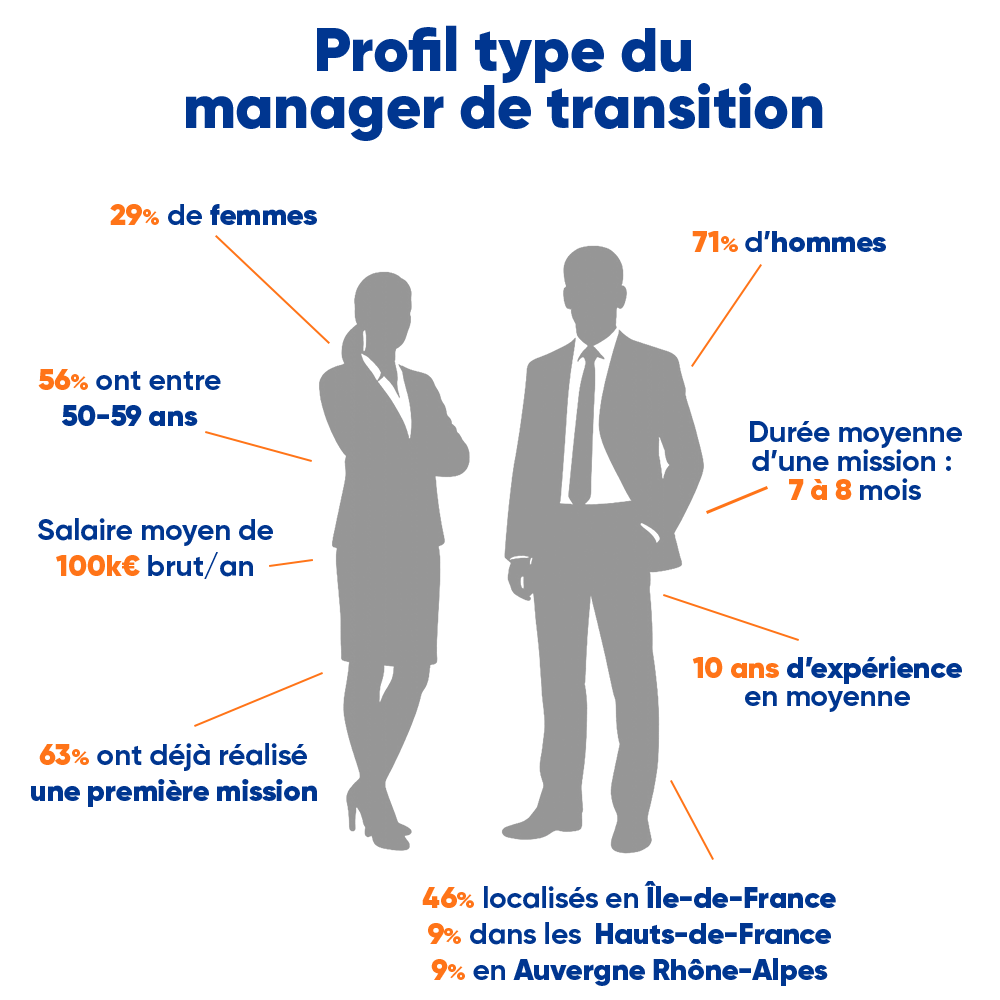 Profil type du manager de transition en France : âge, expérience, localisation, missions et rémunération
