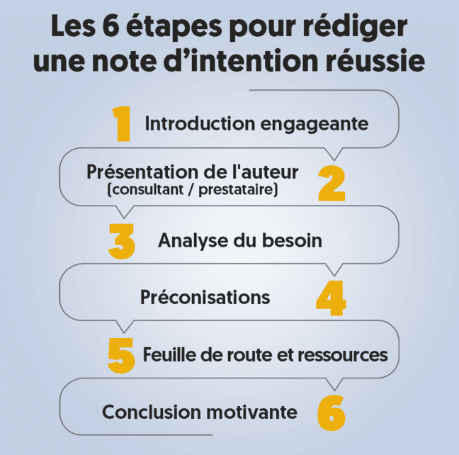 Illustration des 6 étapes pour rédiger une note d'intention réussie : introduction engageante, présentation de l’auteur, analyse du besoin, préconisations, feuille de route et conclusion motivante.