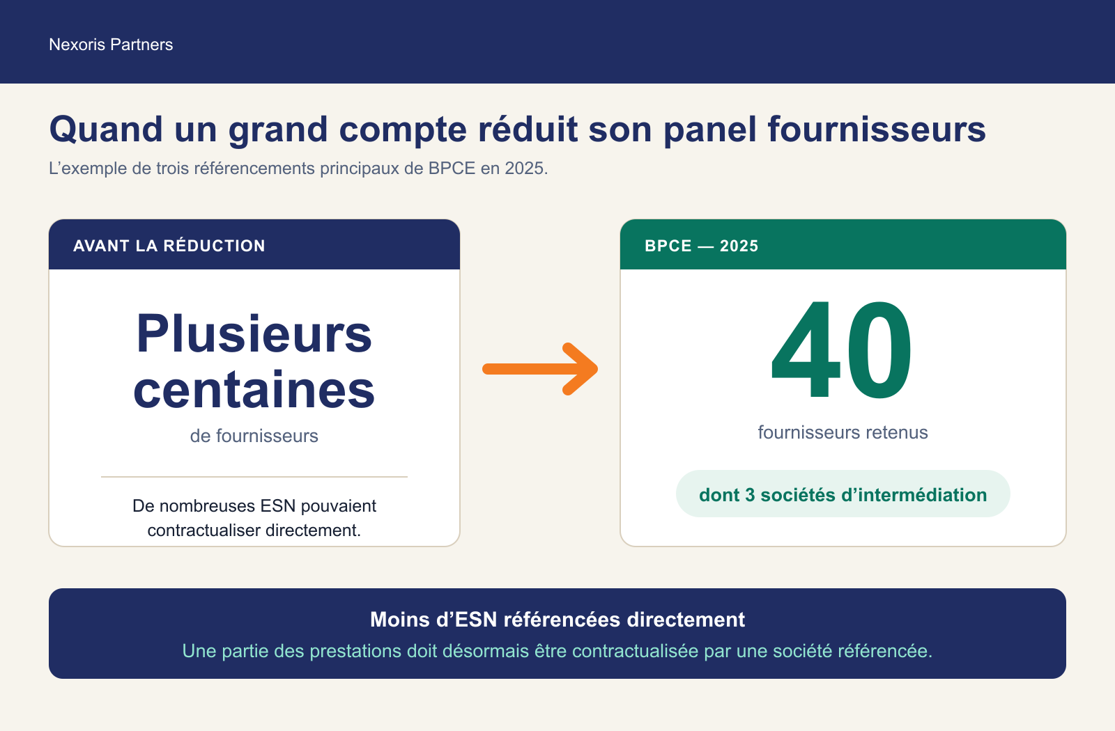 En 2025, BPCE a réduit à 40 le nombre de fournisseurs retenus sur trois de ses principaux référencements, dont trois sociétés d’intermédiation.