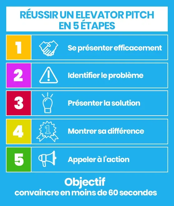 Infographie présentant les 5 étapes d'un elevator pitch : se présenter, identifier le problème, présenter la solution, montrer sa différence et appeler à l'action.