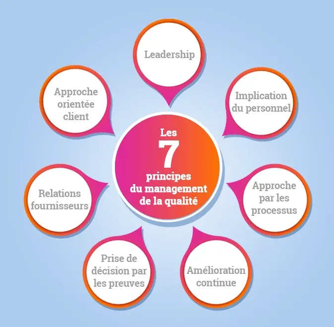 Diagramme des 7 principes du management de la qualité