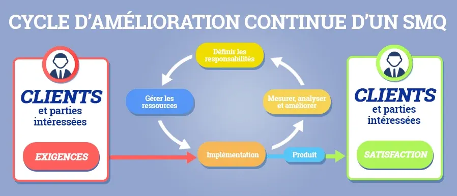 SMQ cycle amélioration continue