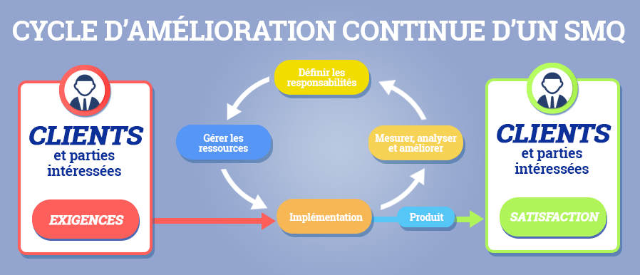 SMQ cycle amélioration continue