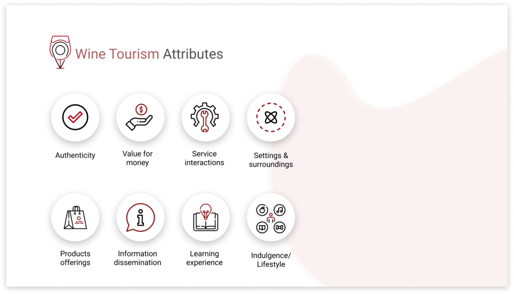 Wine tourism activities 9 attributes