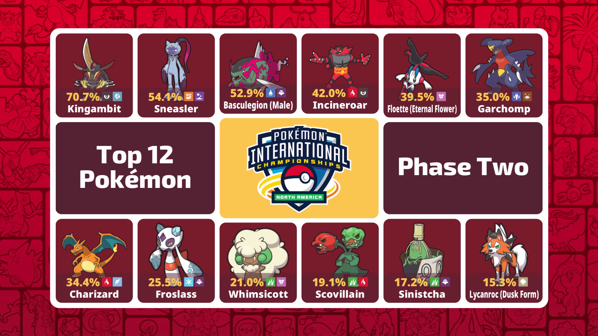 Tableau officiel des douze Pokémon les plus utilisés lors de la deuxième phase des Championnats Internationaux d'Amérique du Nord 2026.