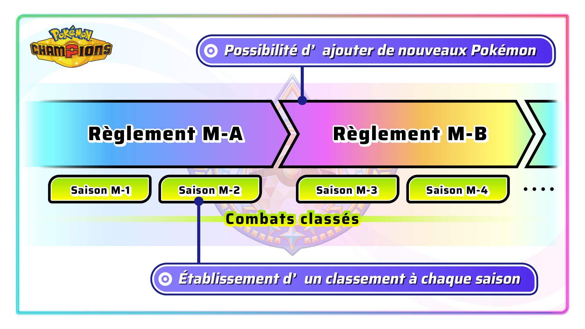 Schéma officiel français des règlements M-A et M-B et des saisons de combats classés de Pokémon Champions