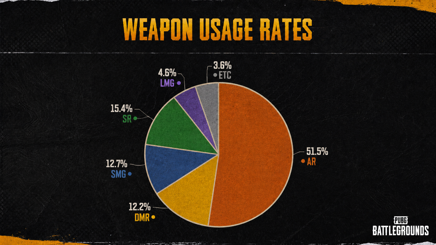 Graphique officiel des taux d'utilisation des catégories d'armes dans PUBG: BATTLEGROUNDS, les LMG à 4,6 %