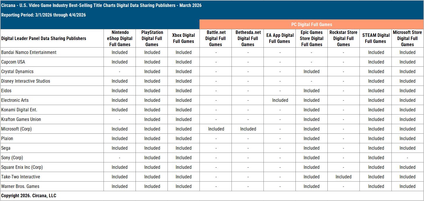 Tableau Circana des éditeurs partageant leurs ventes numériques en mars 2026, avec une ligne Microsoft (Corp) marquée Included sur toutes les boutiques