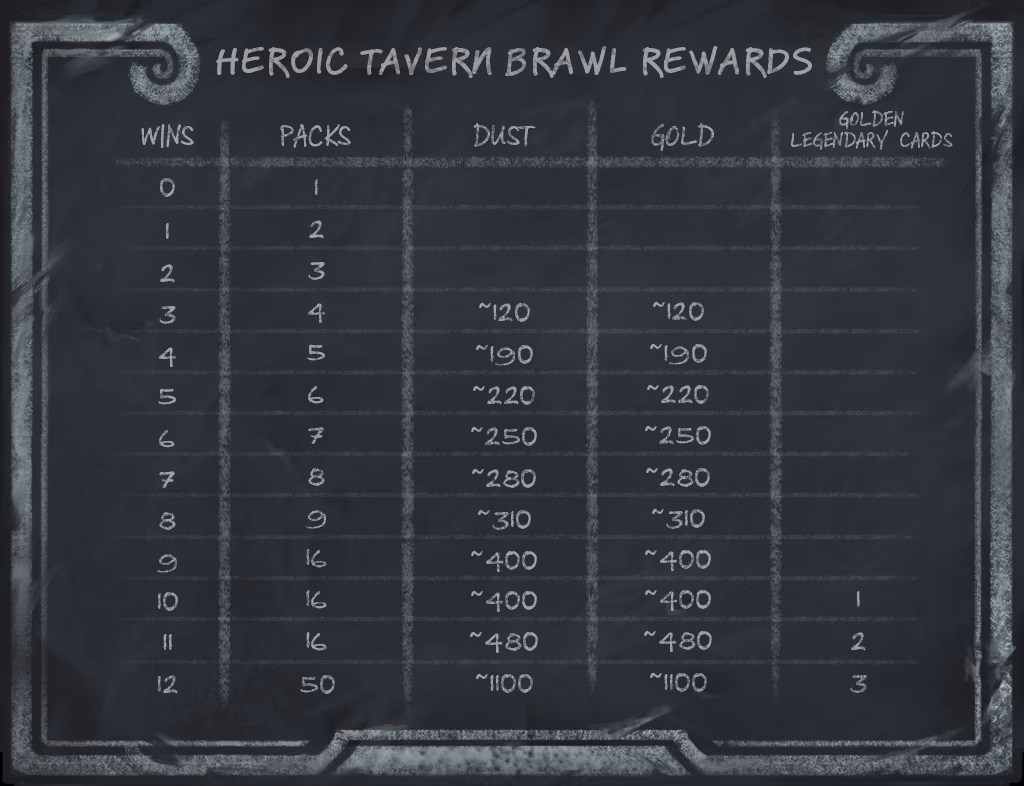 Table of rewards for Hearthstone's Heroic Tavern Brawl