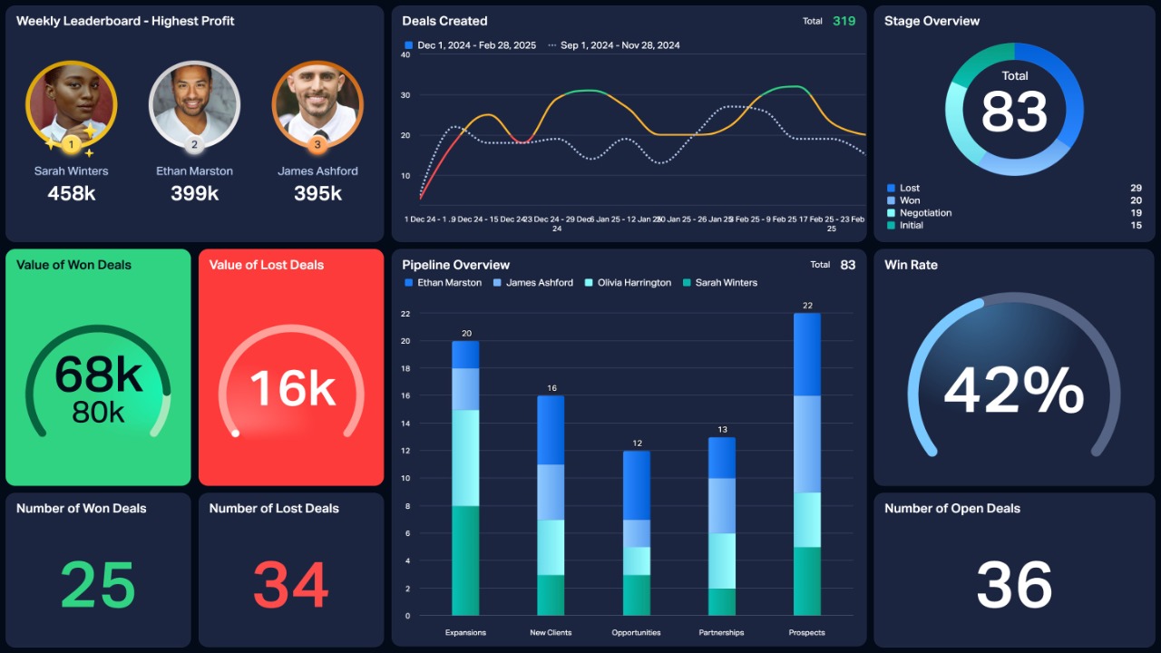 HubSpot Deals Overview