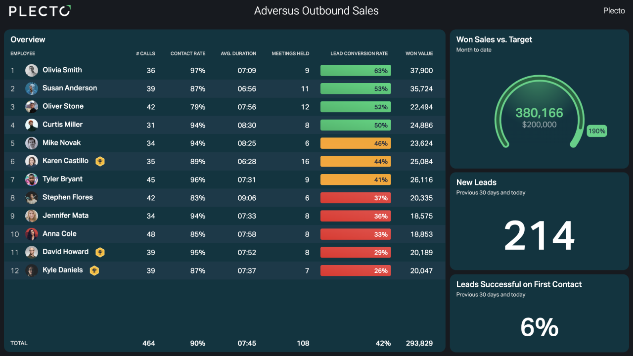 Adversus Dashboard