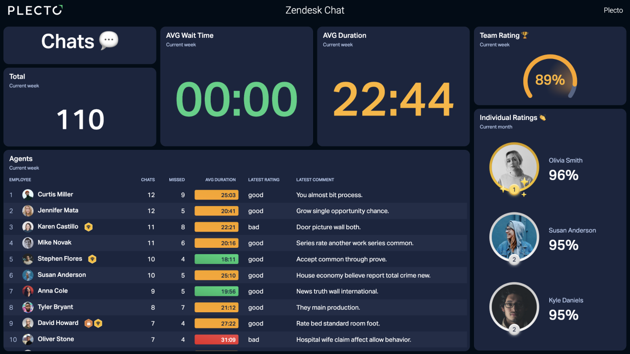 Zendesk Chat Dashboard