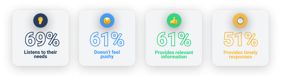 Blog - 10 Inbound Sales KPIs Your Team Needs – and Why Inbound Really Matters! - 4 Inbound Sales Statistics