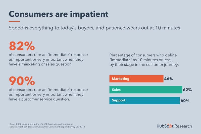 Customer Service Automation #2