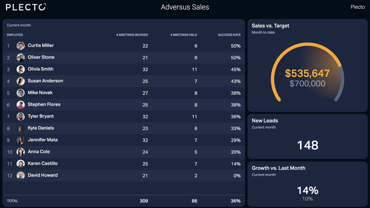 Adversus Sales Dashboard