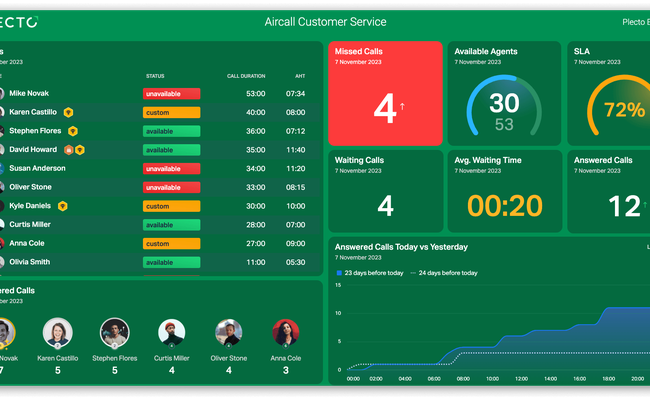 Aircall customer service dashboard
