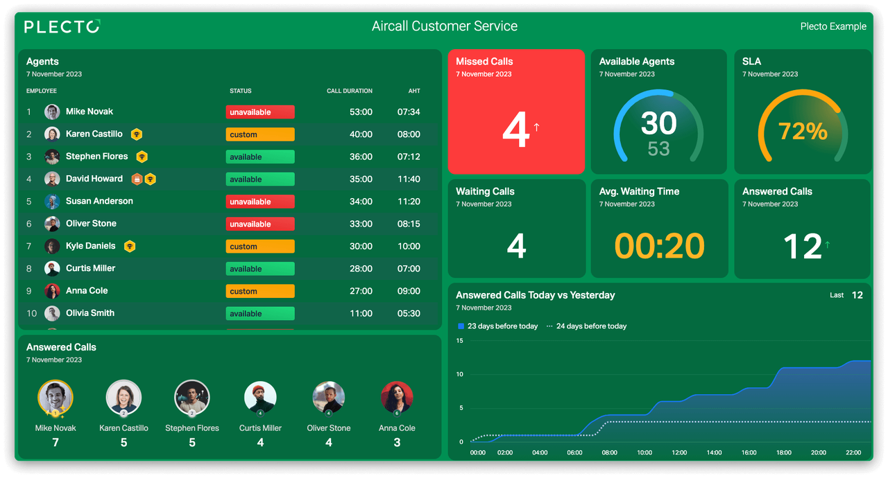 Aircall customer service dashboard