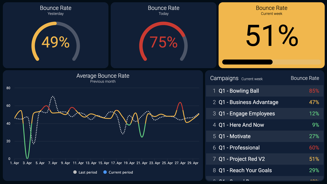 Bounce Rate - Google Analytics Example