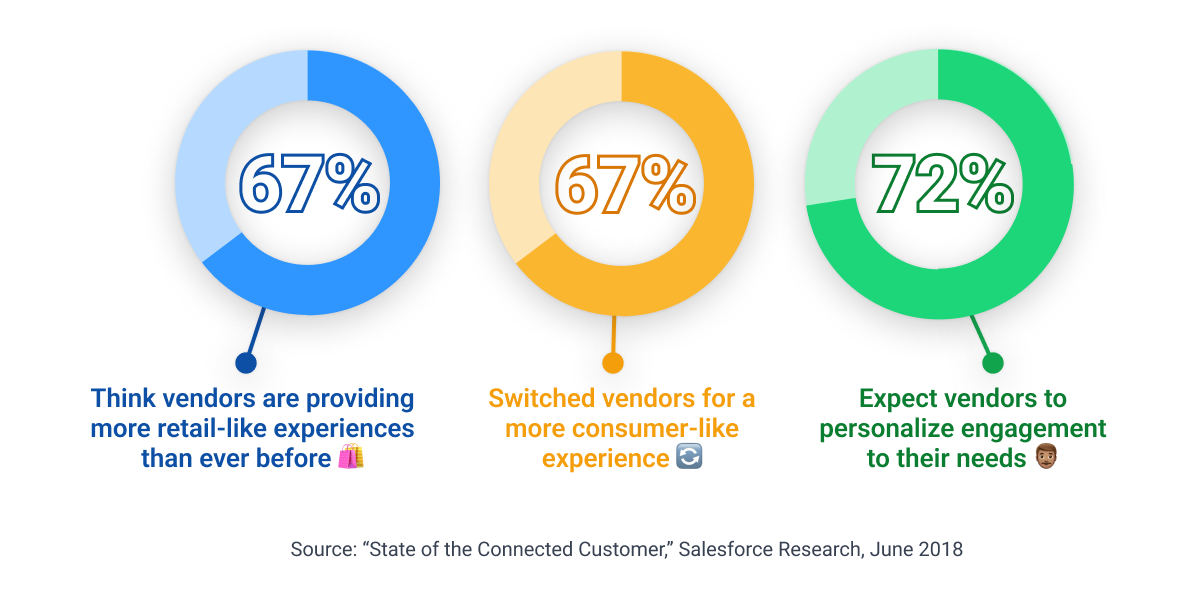 Blog - Business Buyer Expectaions Salesforce Research with Source
