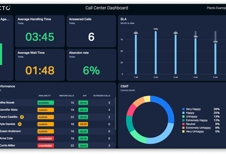 Call Center Dashboards